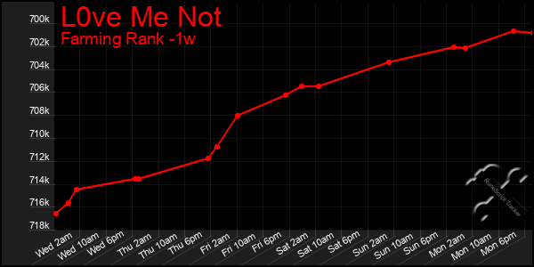 Last 7 Days Graph of L0ve Me Not