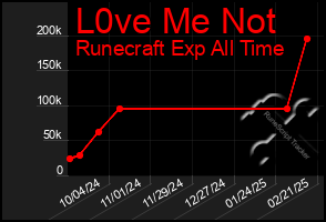 Total Graph of L0ve Me Not