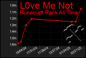 Total Graph of L0ve Me Not