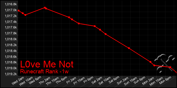 Last 7 Days Graph of L0ve Me Not