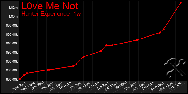 Last 7 Days Graph of L0ve Me Not