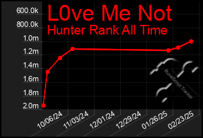 Total Graph of L0ve Me Not