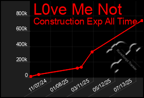 Total Graph of L0ve Me Not