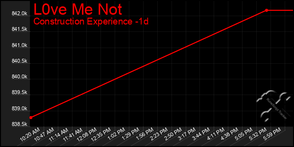 Last 24 Hours Graph of L0ve Me Not