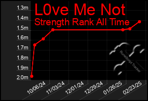 Total Graph of L0ve Me Not