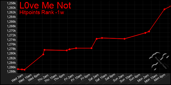 Last 7 Days Graph of L0ve Me Not