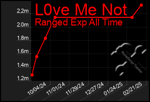 Total Graph of L0ve Me Not