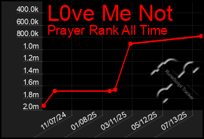 Total Graph of L0ve Me Not