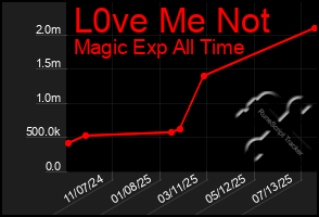 Total Graph of L0ve Me Not