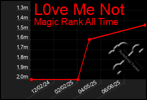 Total Graph of L0ve Me Not