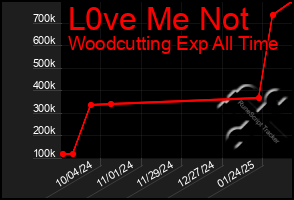 Total Graph of L0ve Me Not