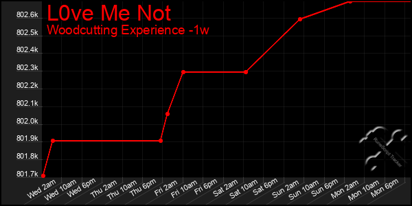 Last 7 Days Graph of L0ve Me Not