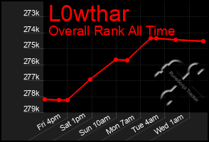 Total Graph of L0wthar