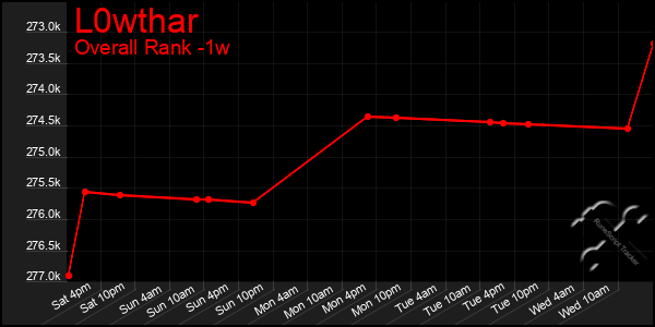 1 Week Graph of L0wthar