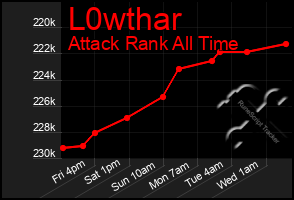 Total Graph of L0wthar