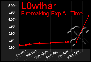 Total Graph of L0wthar