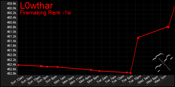 Last 7 Days Graph of L0wthar