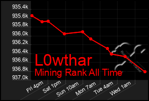 Total Graph of L0wthar