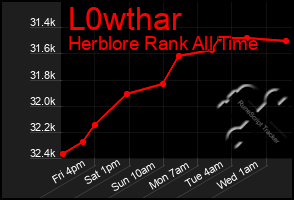 Total Graph of L0wthar