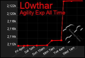 Total Graph of L0wthar