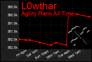 Total Graph of L0wthar