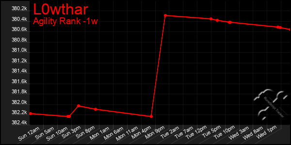 Last 7 Days Graph of L0wthar