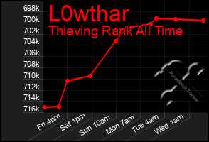 Total Graph of L0wthar