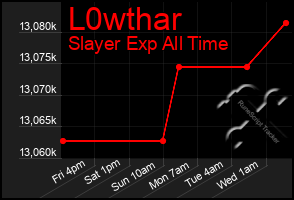 Total Graph of L0wthar