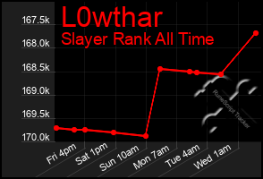 Total Graph of L0wthar