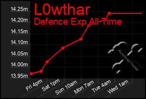 Total Graph of L0wthar