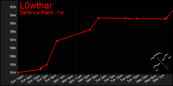 Last 7 Days Graph of L0wthar