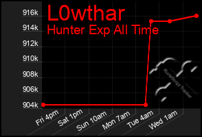 Total Graph of L0wthar