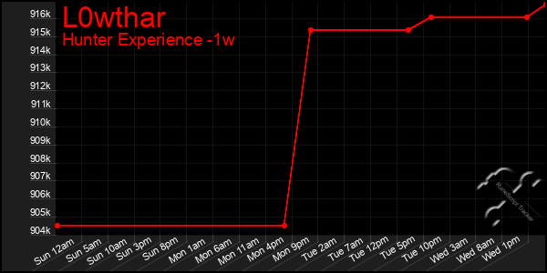 Last 7 Days Graph of L0wthar