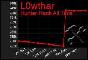 Total Graph of L0wthar