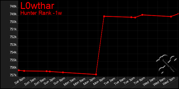 Last 7 Days Graph of L0wthar