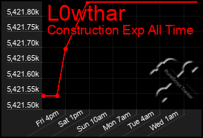 Total Graph of L0wthar