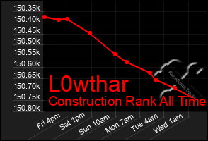 Total Graph of L0wthar