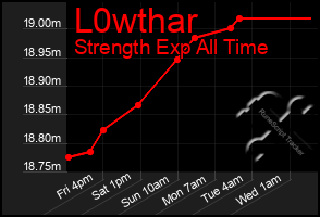 Total Graph of L0wthar