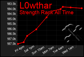 Total Graph of L0wthar