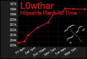 Total Graph of L0wthar