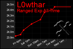 Total Graph of L0wthar