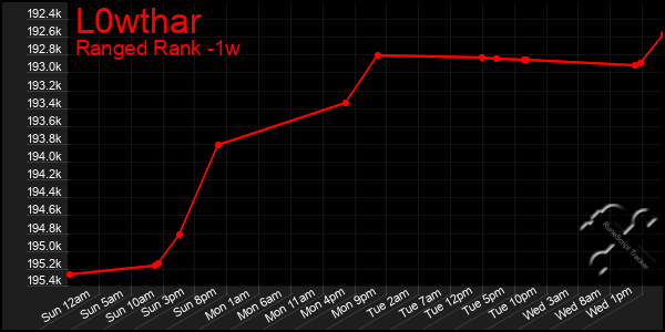 Last 7 Days Graph of L0wthar