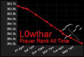 Total Graph of L0wthar