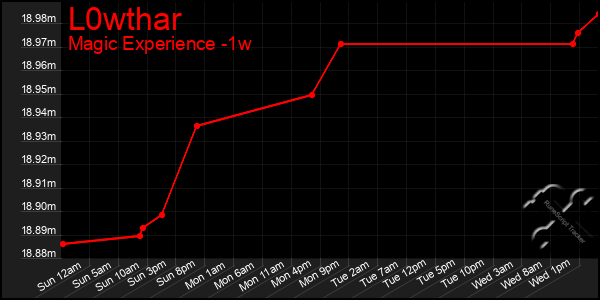 Last 7 Days Graph of L0wthar