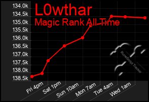 Total Graph of L0wthar