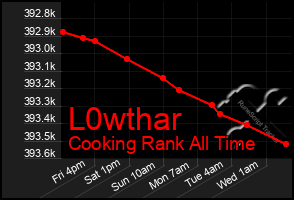 Total Graph of L0wthar