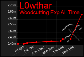 Total Graph of L0wthar