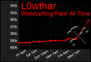 Total Graph of L0wthar