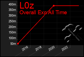 Total Graph of L0z