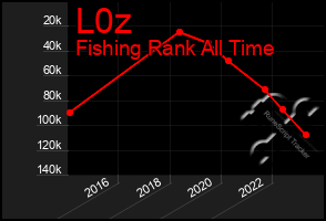 Total Graph of L0z